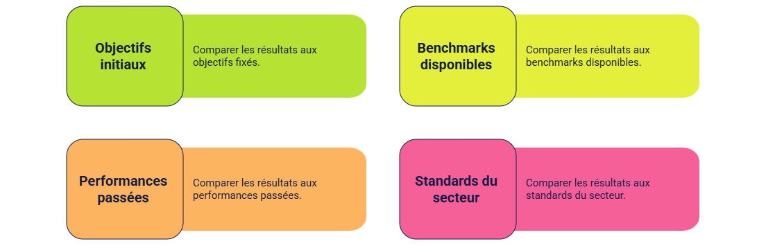 Illustration — Comparer les résultats aux objectifs initiaux et aux benchmarks disponibles