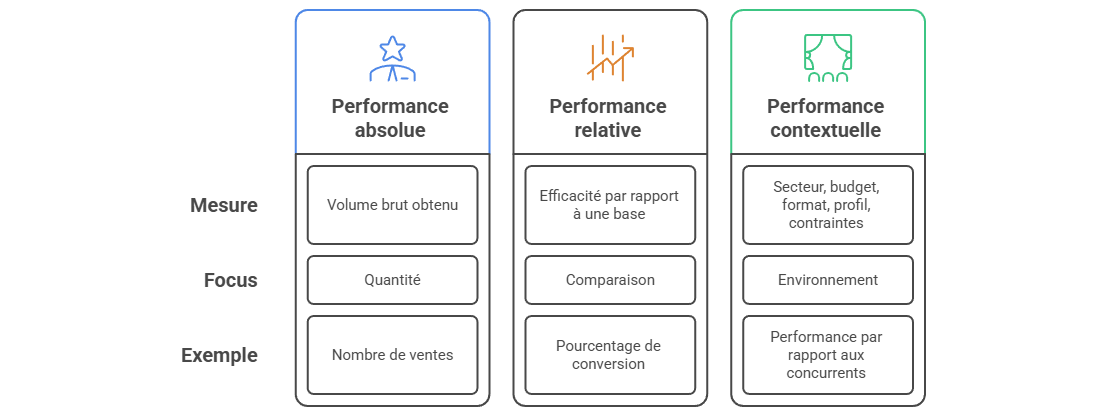 Illustration — Distinguer performance absolue, performance relative et performance contextuelle