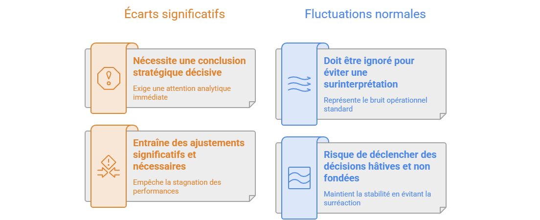 Illustration — Repérer les écarts significatifs sans surinterpréter les variations faibles