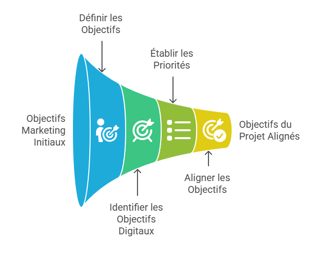 Illustration de l'identification des objectifs marketing et digitaux