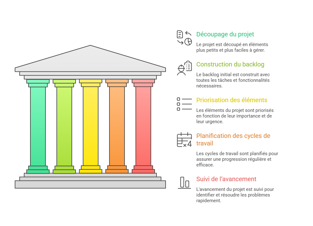 Illustration du découpage du projet en tâches