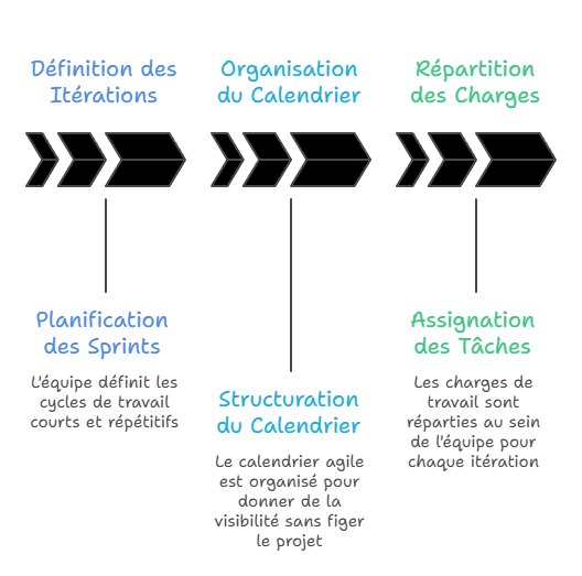 Illustration de l'organisation du calendrier