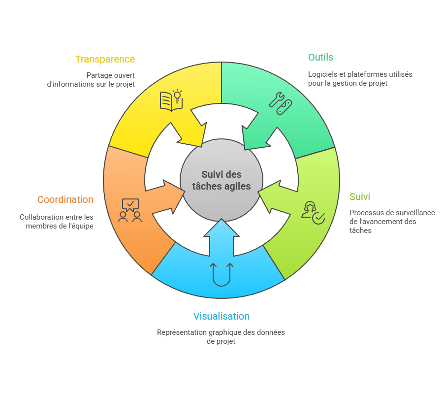 Illustration des outils de suivi