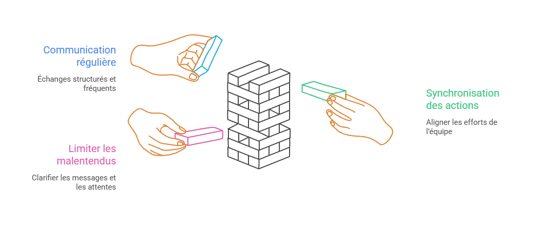 Illustration des modalités de communication