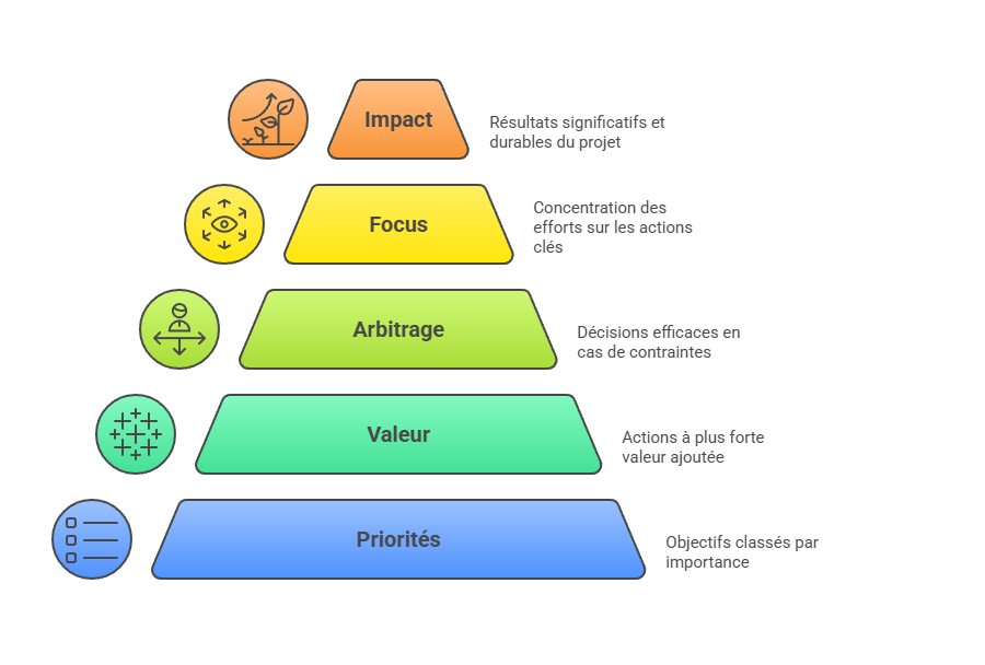 Illustration de la hiérarchisation des priorités
