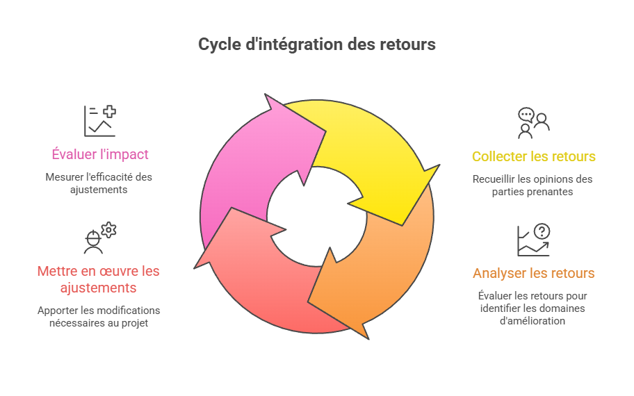 Illustration de l'intégration des retours et feedbacks
