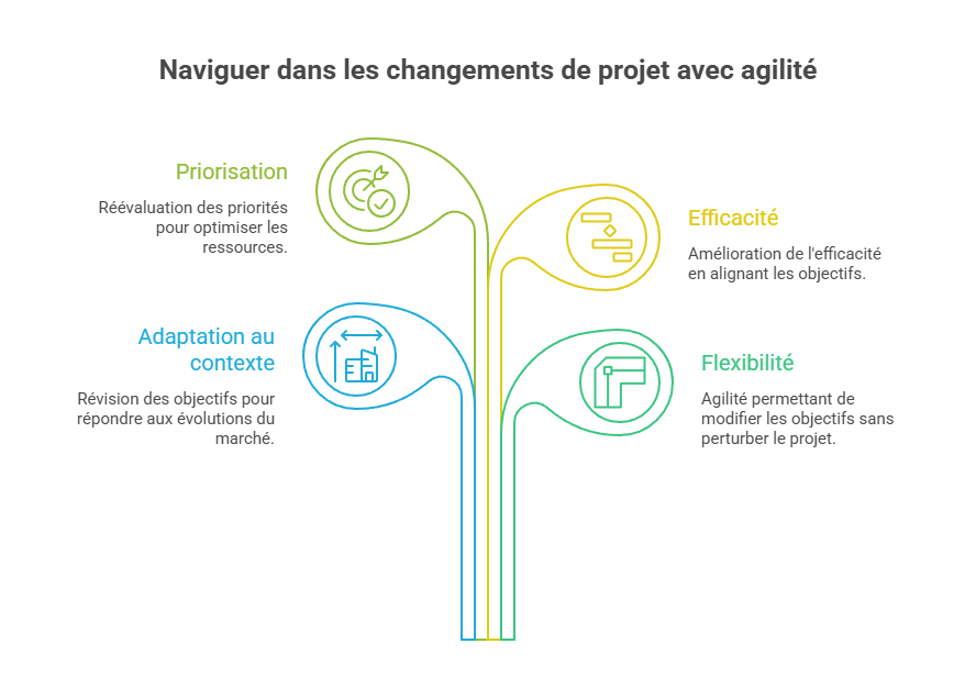 Illustration de la révision des objectifs