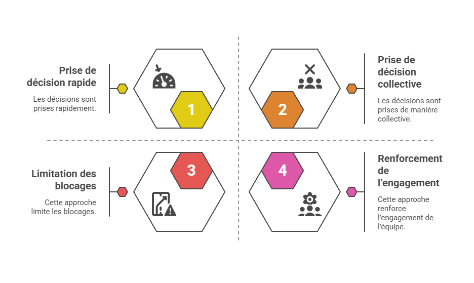 Illustration de la prise de décision collective