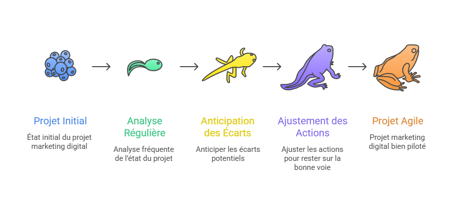 Illustration de l'analyse de l'avancement