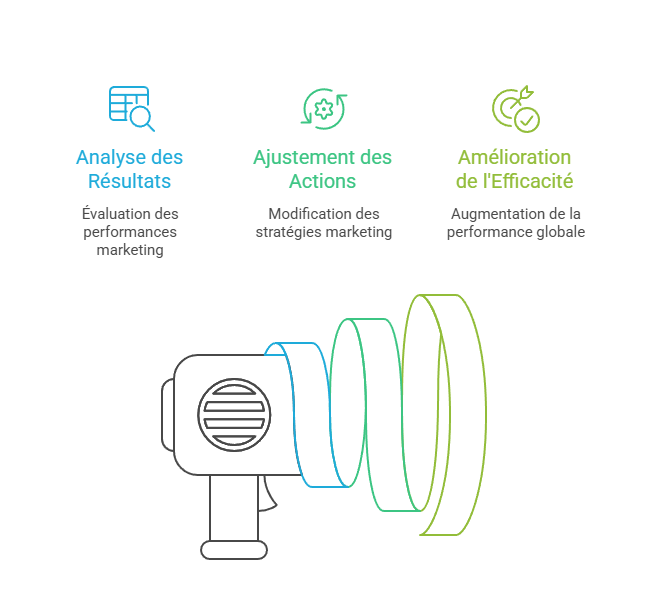 Illustration de l'ajustement des actions marketing