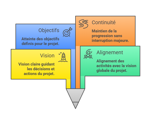 Illustration du maintien de la cohérence globale
