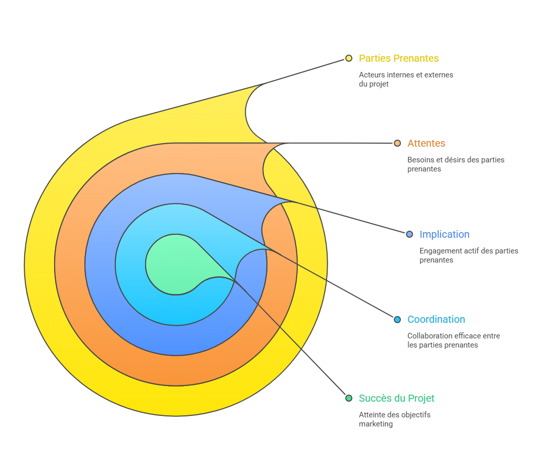 Illustration de l'identification des parties prenantes