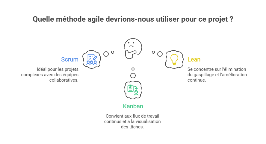 Illustration de la sélection de la méthode agile
