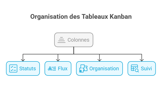 Illustration de l'organisation des tableaux et colonnes