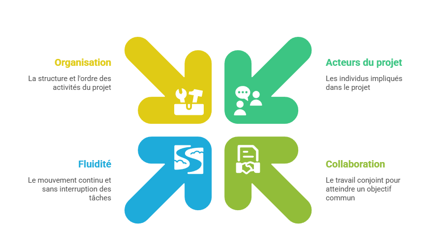 Illustration de la coordination entre acteurs