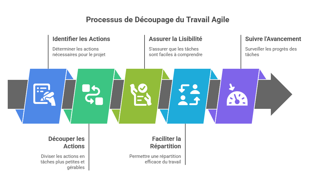 Illustration du découpage du travail en unités actionnables