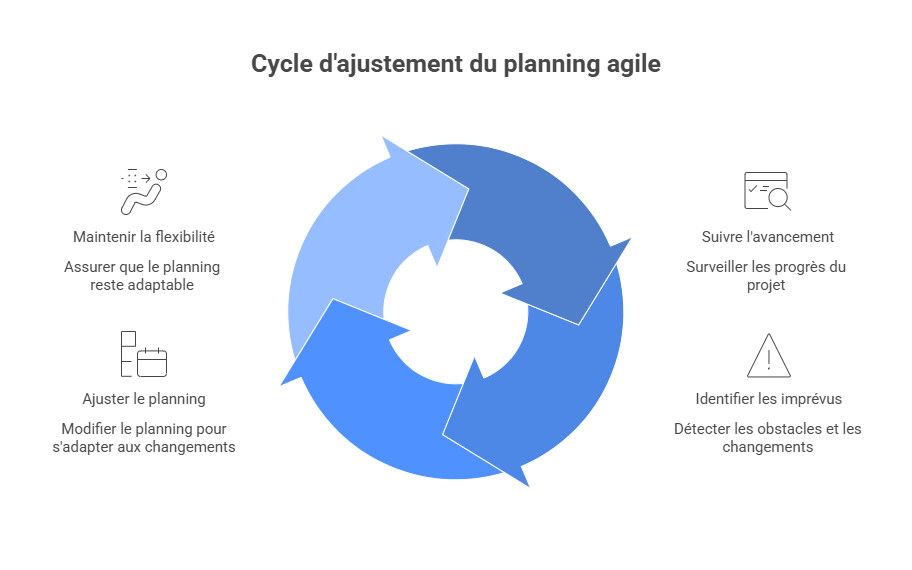 Illustration de l'ajustement du planning en continu