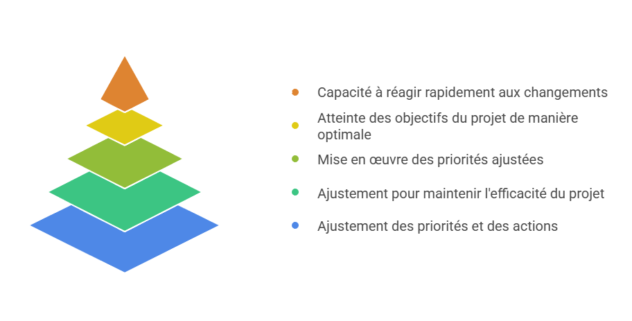 Illustration de l'adaptation des priorités et actions