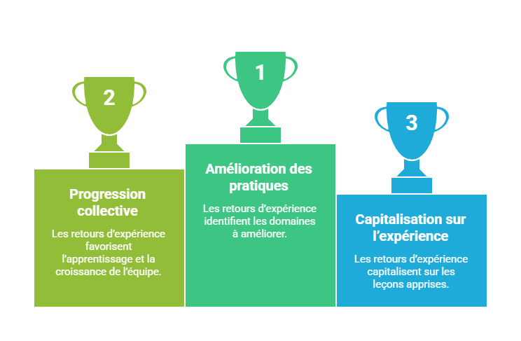 Illustration de la capitalisation sur les retours d'expérience