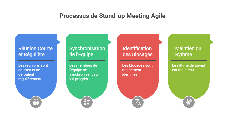 Illustration des stand-up meetings