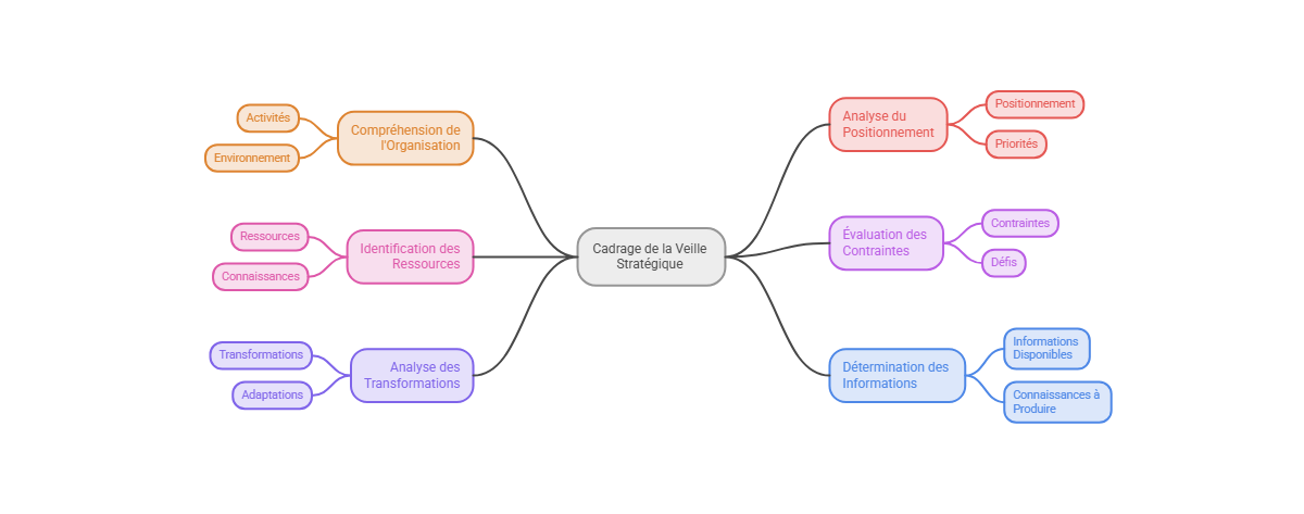 Illustration — Comprendre le contexte et la situation de l’organisation