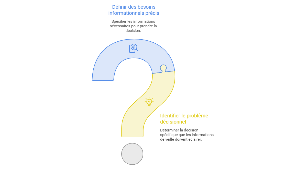 Illustration — Identifier le problème décisionnel à traiter