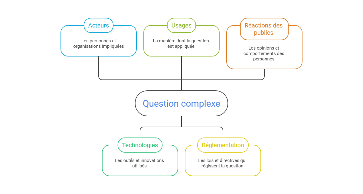 Illustration — Décomposer la question centrale en axes de recherche