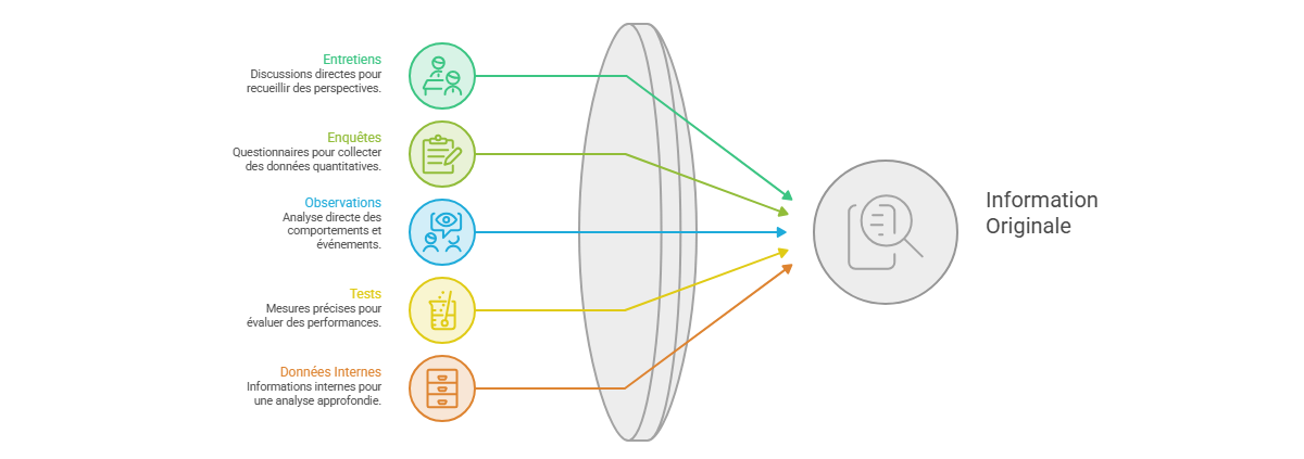 Illustration — Identifier les sources primaires