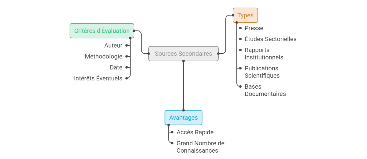 Illustration — Identifier les sources secondaires