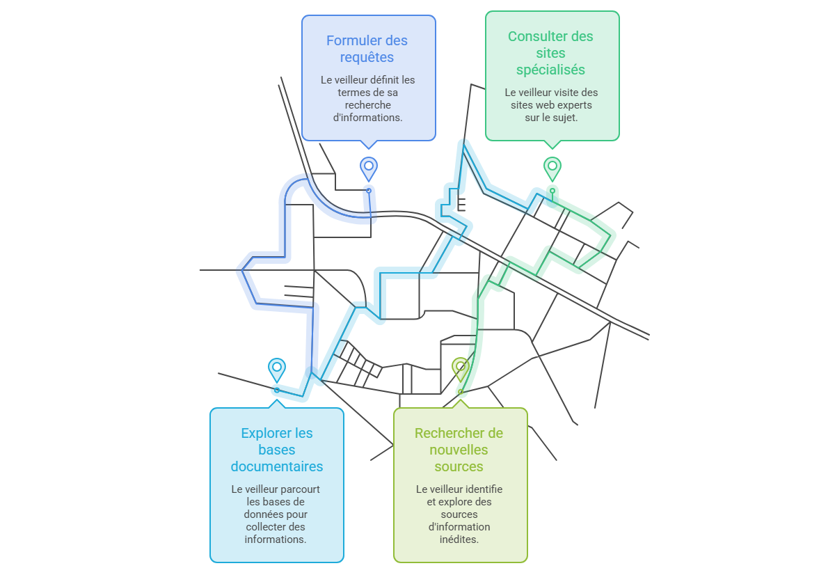 Illustration — Organiser une veille active fondée sur la recherche et l’exploration