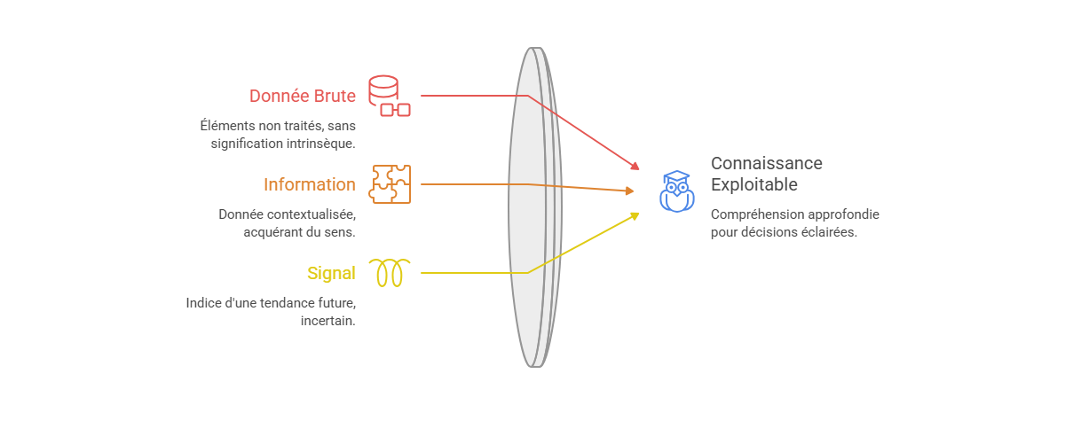 Illustration — Différencier information, donnée, signal et connaissance exploitable