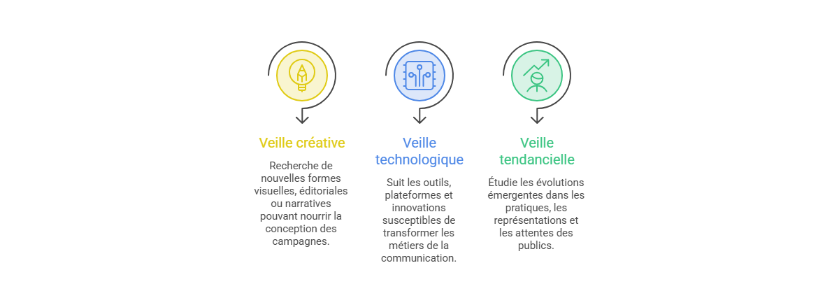 Illustration — Veille créative, technologique et tendancielle