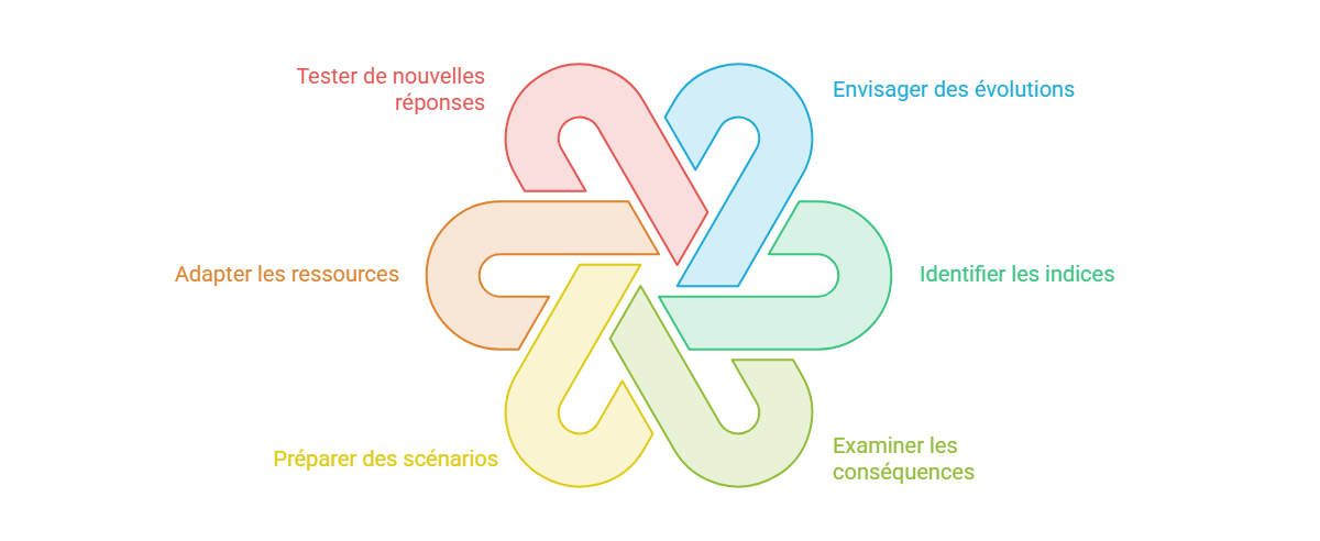 Illustration — Anticiper les évolutions affectant une organisation ou une marque
