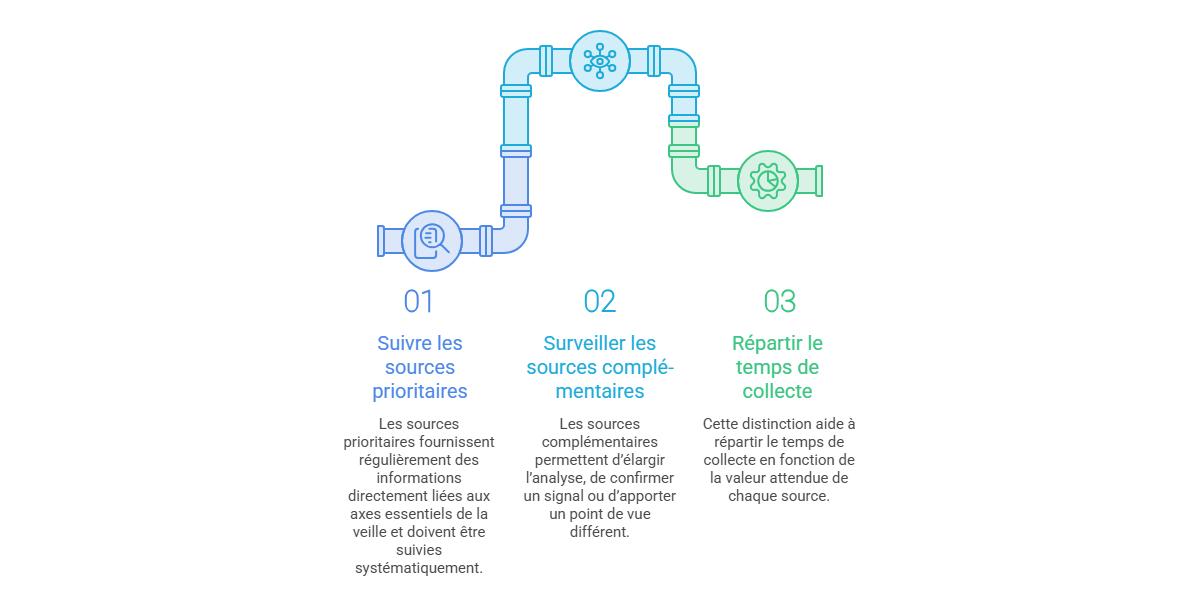 Illustration — Distinguer les sources prioritaires et complémentaires