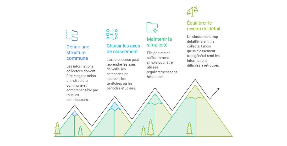 Illustration — Définir une arborescence et un système de classement