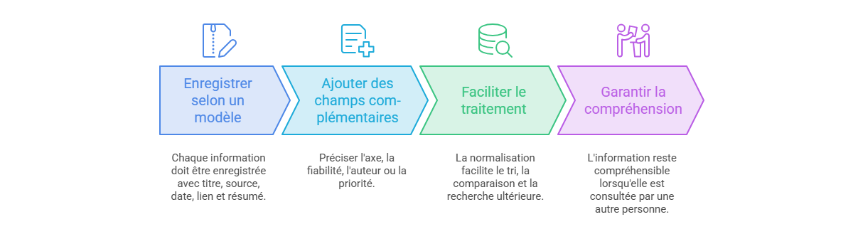 Illustration — Normaliser l’enregistrement et la description des informations