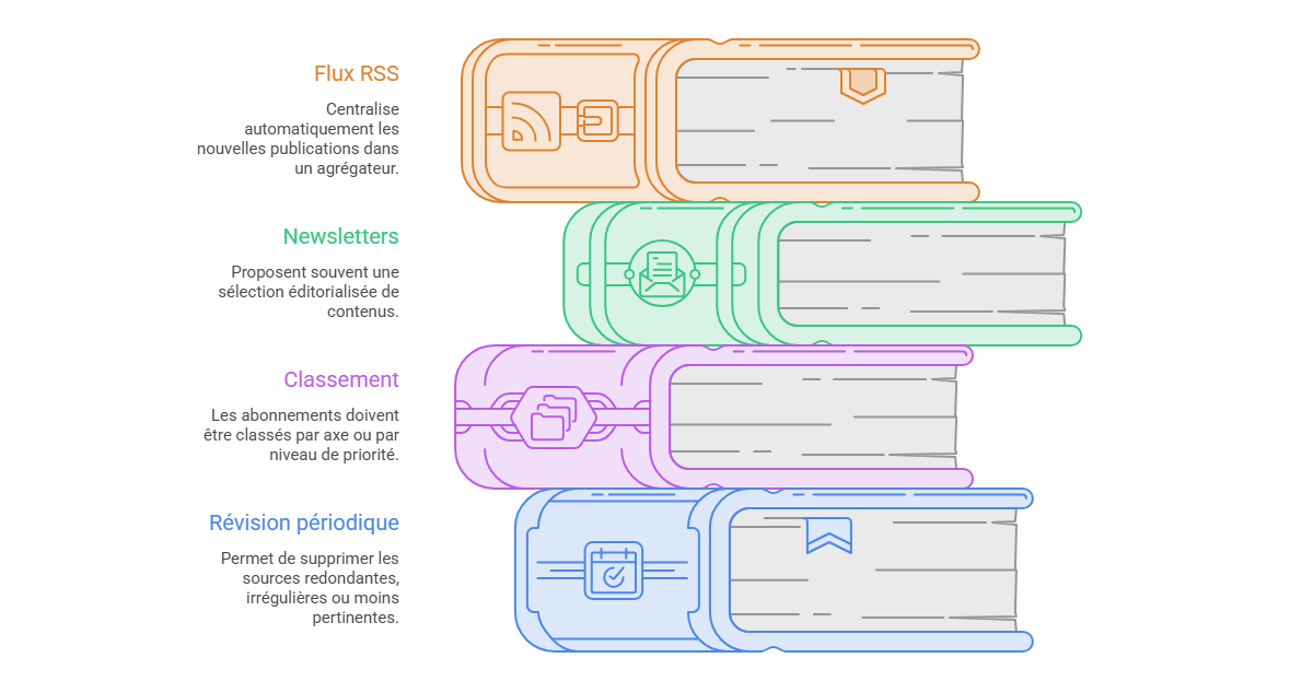 Illustration — Sélectionner et organiser des flux RSS et des newsletters
