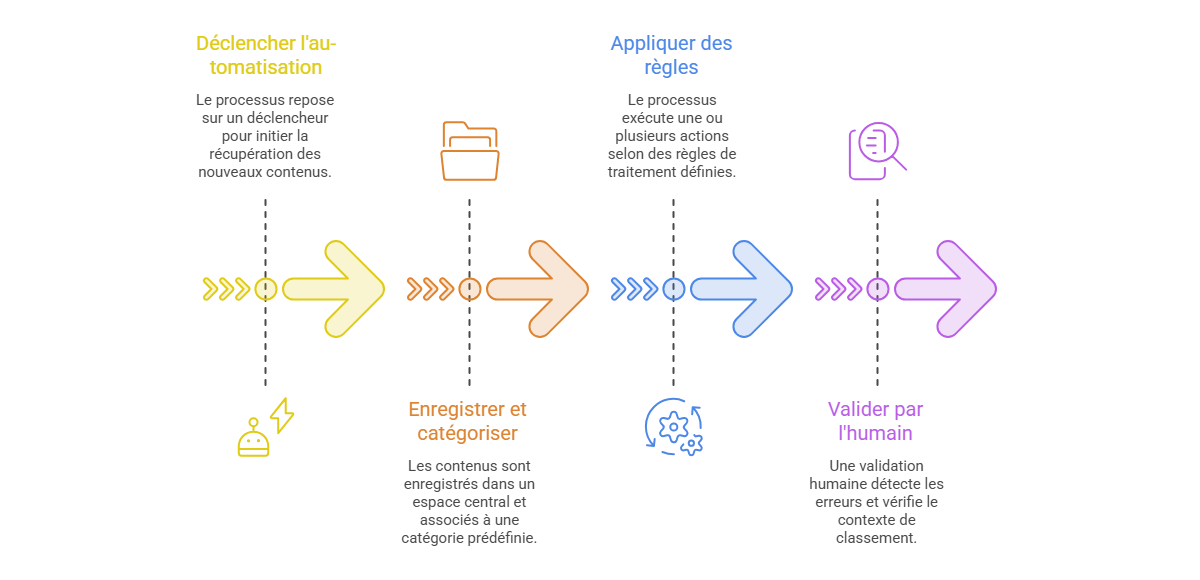 Illustration — Automatiser la récupération et le classement des informations