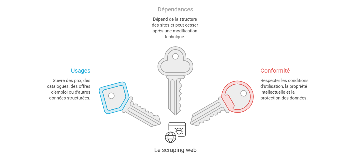 Illustration — Comprendre les principes, les usages et les limites du scraping