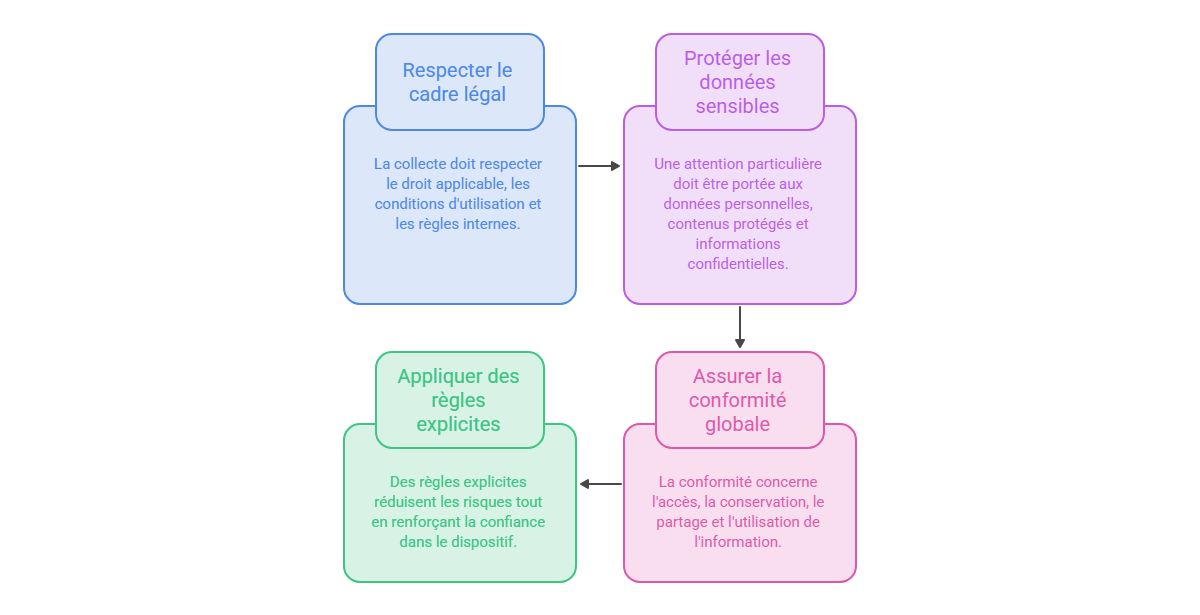 Illustration — Respecter les règles juridiques, éthiques et organisationnelles
