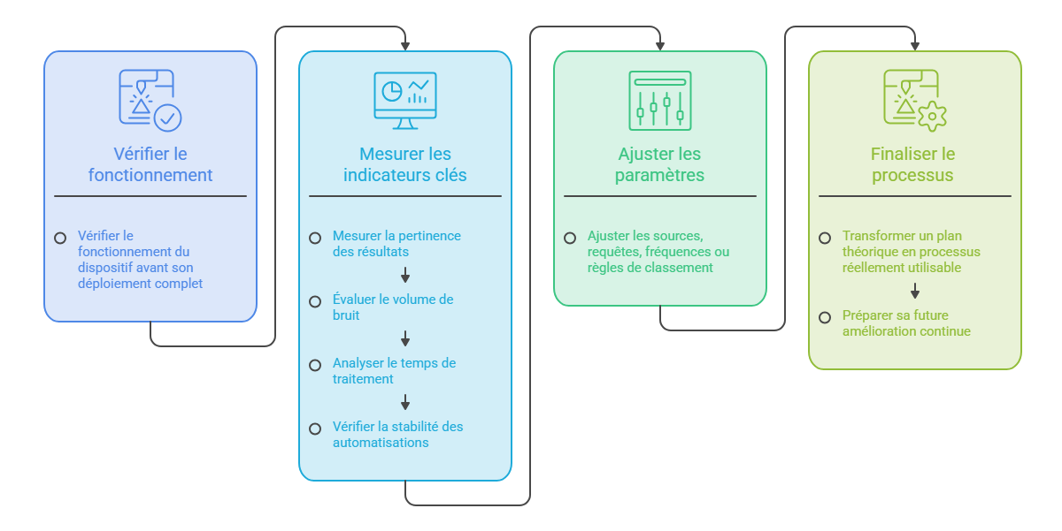 Illustration — Tester et améliorer le prototype du dispositif de collecte