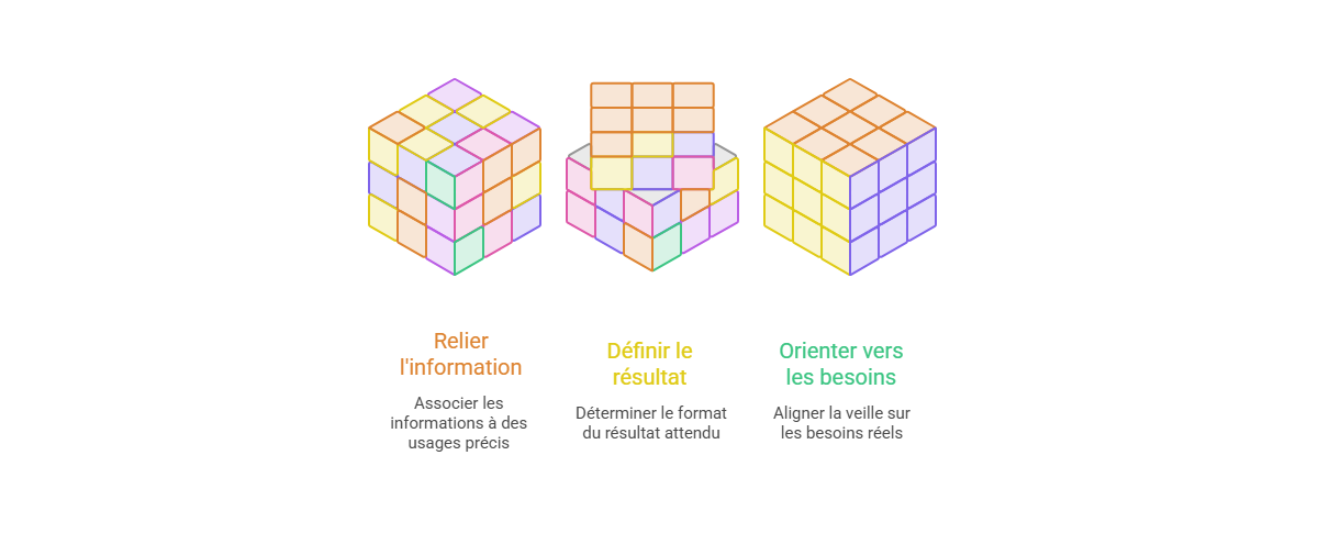 Illustration — Associer les résultats attendus aux décisions à préparer