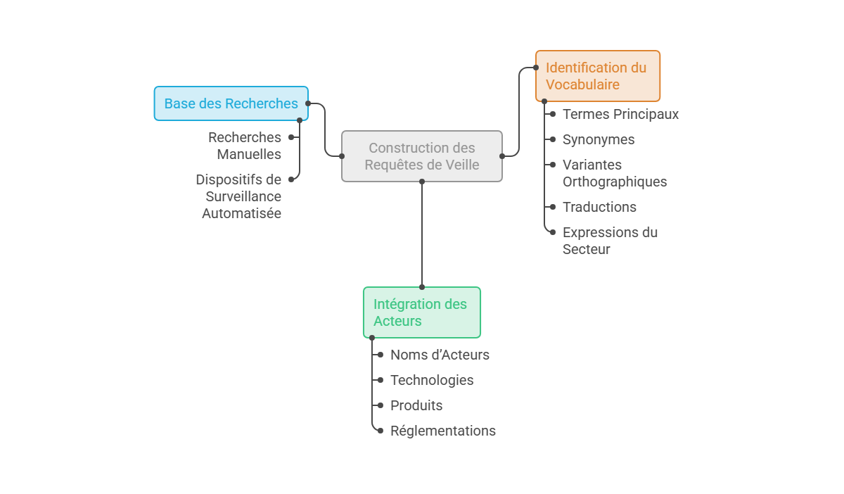 Illustration — Construire un champ lexical à partir du sujet de veille