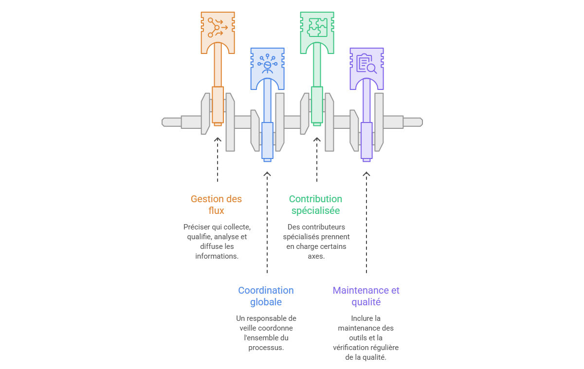 Illustration — Répartir les rôles et les responsabilités
