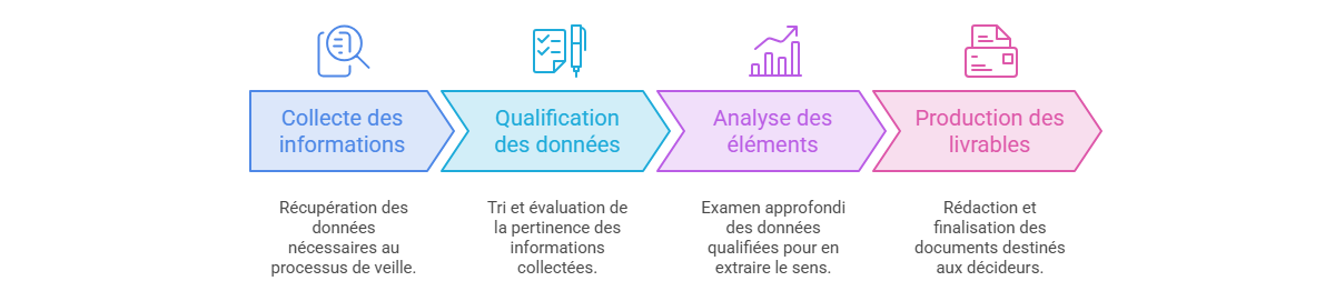 Illustration — Fixer les échéances de collecte, d’analyse et de restitution