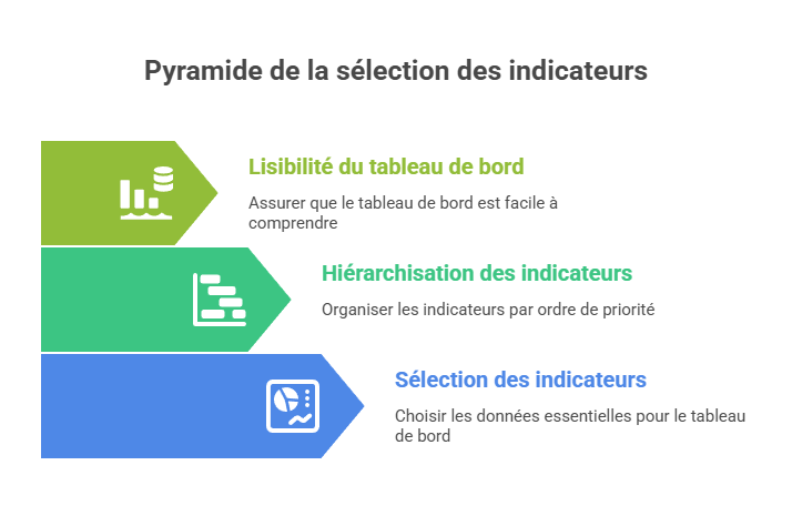 Illustration de la sélection et hiérarchisation des indicateurs