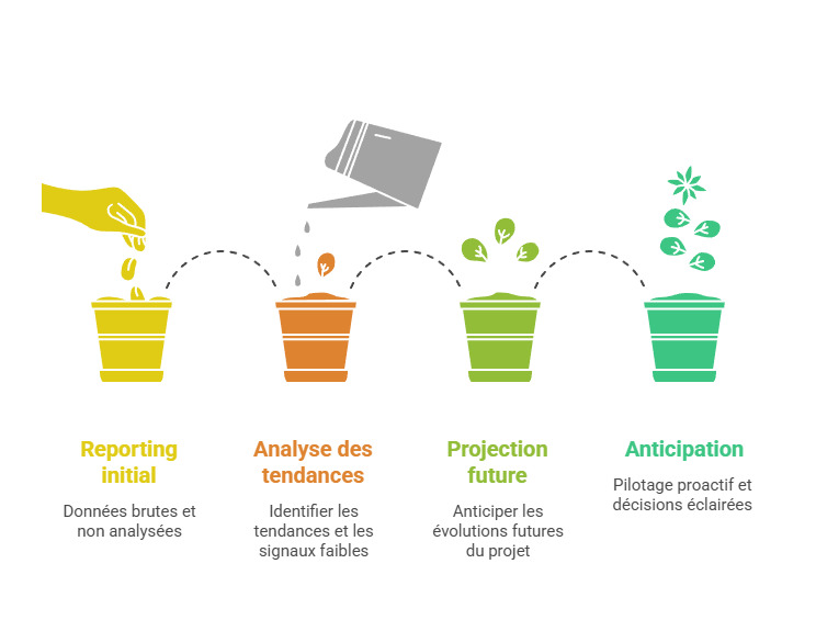 Illustration du rôle du reporting dans l'anticipation