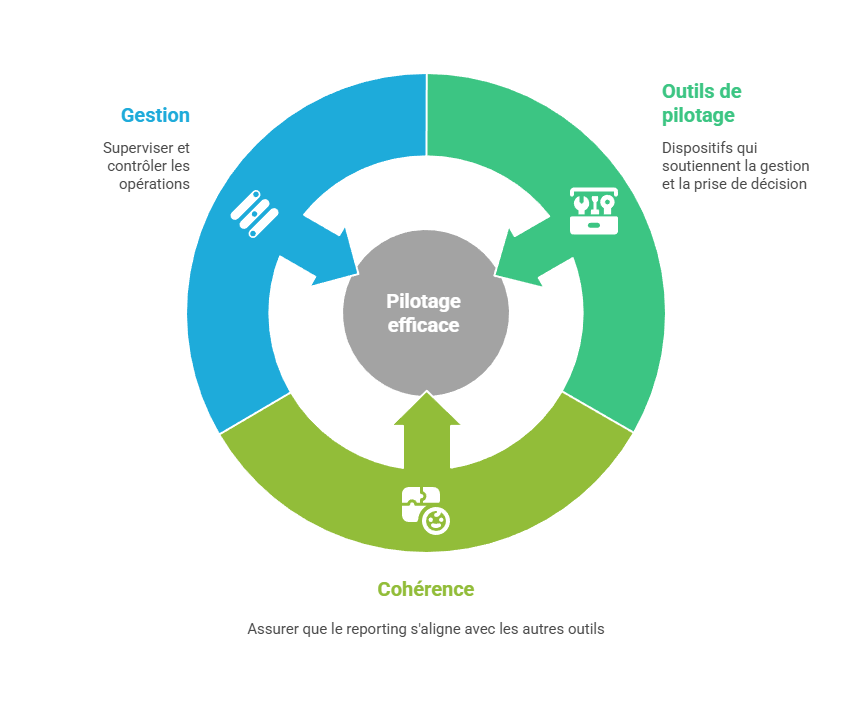 Illustration de l'articulation avec les autres outils de pilotage