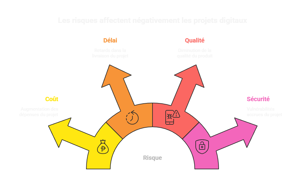 Schéma de la définition du risque