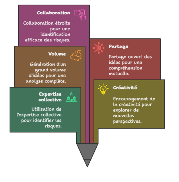 Schéma du brainstorming